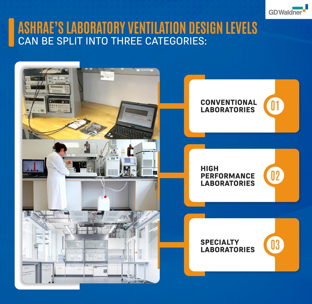 Bild:  ASHRAE’s laboratory design levels