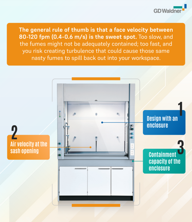 Waldner Magazine What is fume hood face velocity and what does it