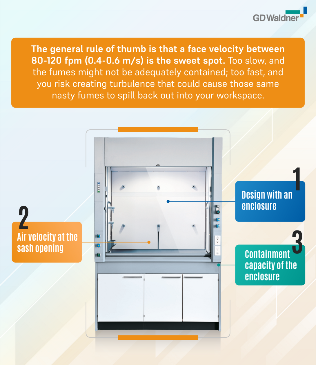 Bild: What is fume hood face velocity and what does it tell you? More importantly, what does it NOT tell you?