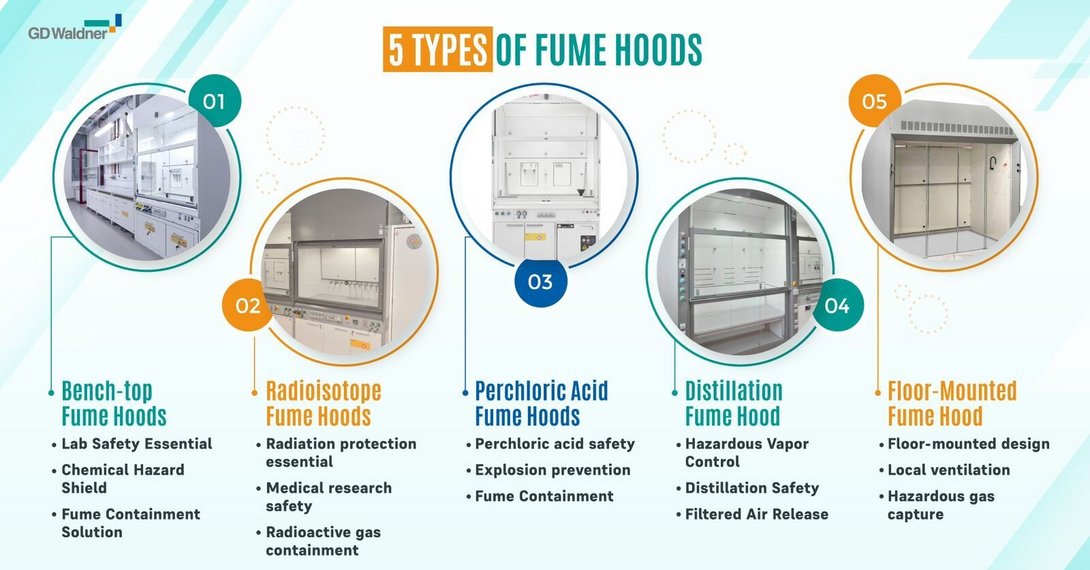 Bild: Types of Fume Hoods