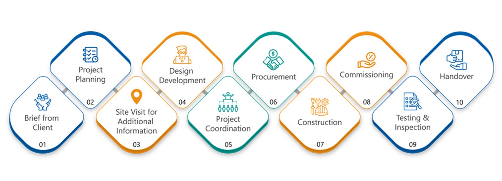 Build process]